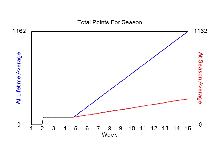 Accumulated Points For Season Graph