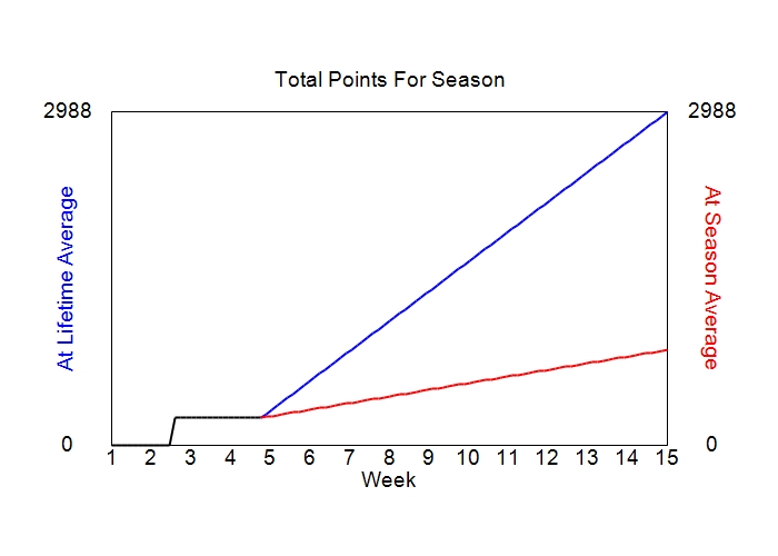 Accumulated Points For Season Graph