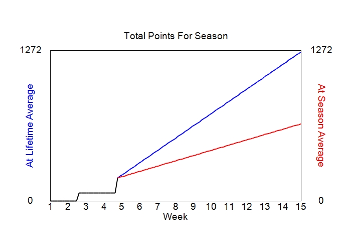 Accumulated Points For Season Graph