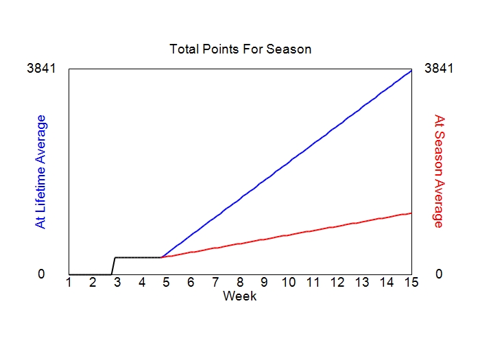 Accumulated Points For Season Graph