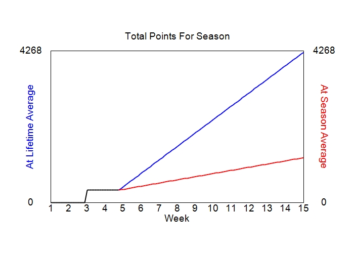 Accumulated Points For Season Graph