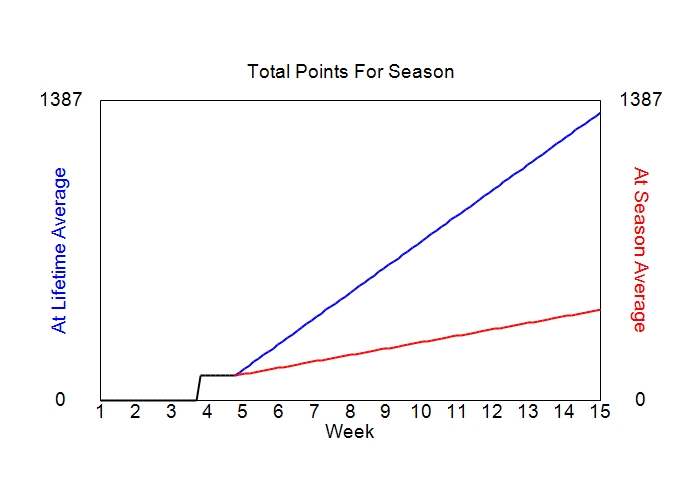 Accumulated Points For Season Graph