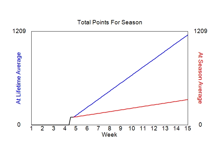 Accumulated Points For Season Graph