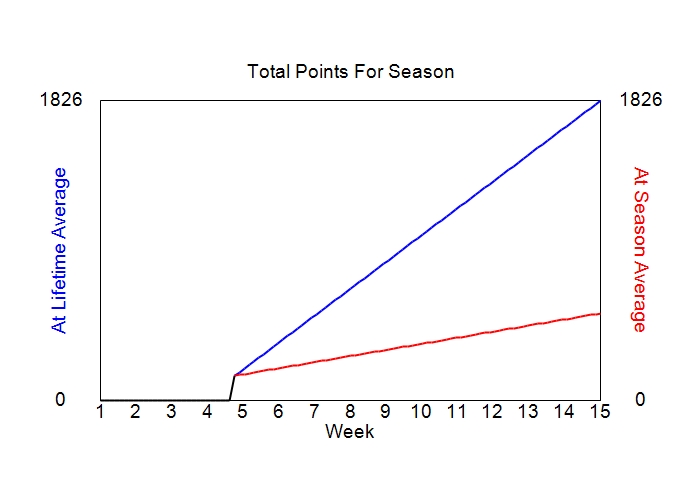 Accumulated Points For Season Graph