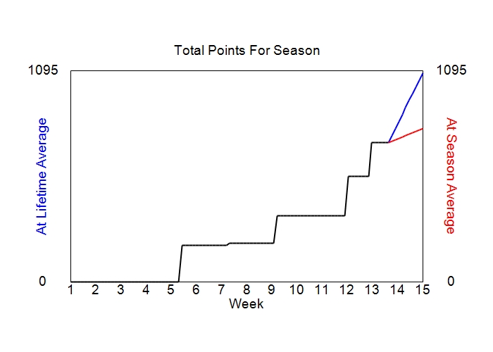 Accumulated Points For Season Graph