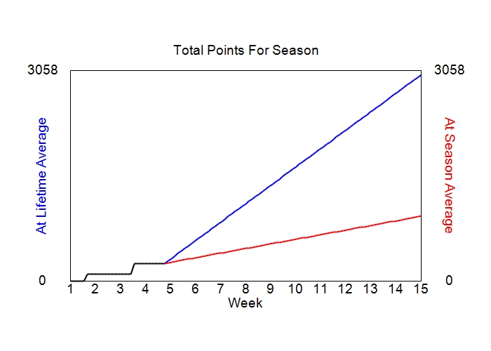 Accumulated Points For Season Graph