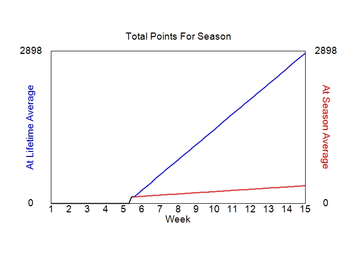 Accumulated Points For Season Graph