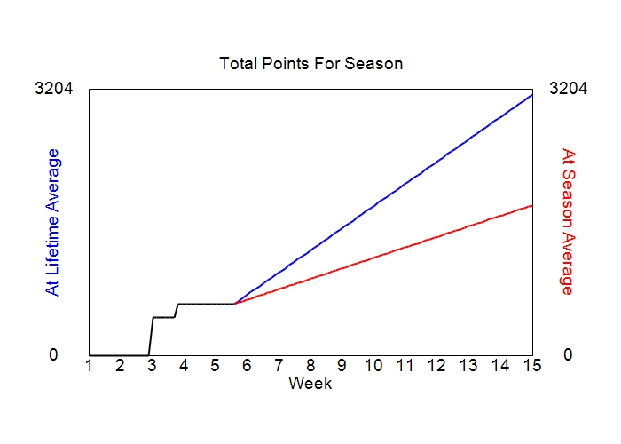 Accumulated Points For Season Graph
