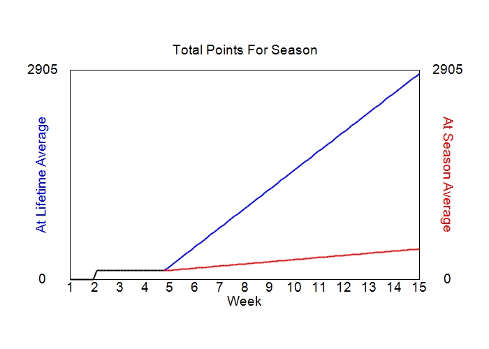 Accumulated Points For Season Graph