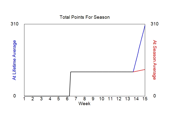 Accumulated Points For Season Graph