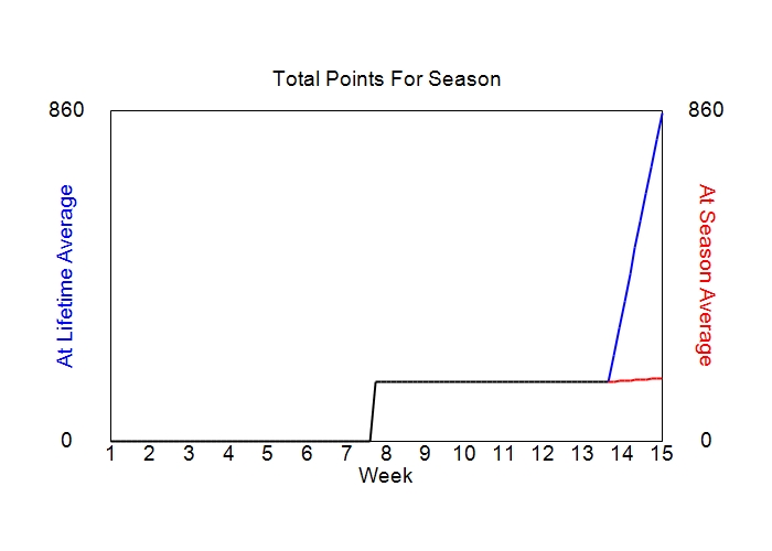 Accumulated Points For Season Graph