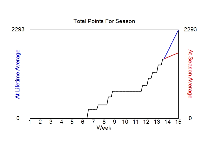 Accumulated Points For Season Graph