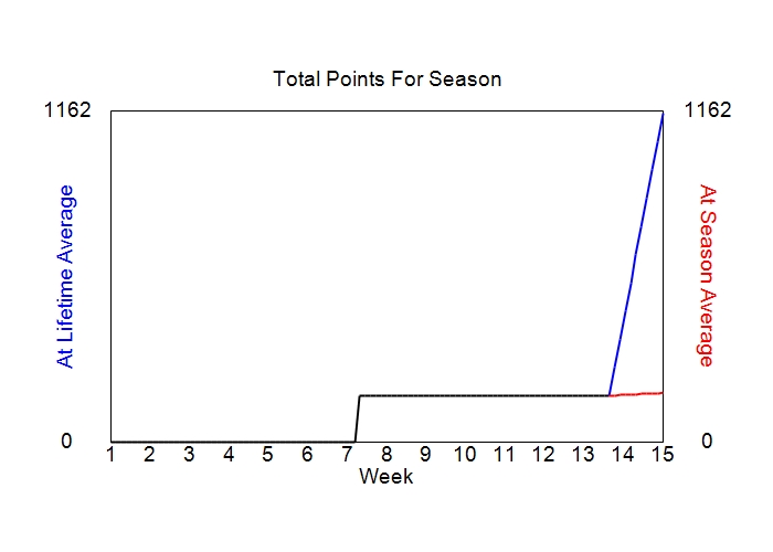 Accumulated Points For Season Graph