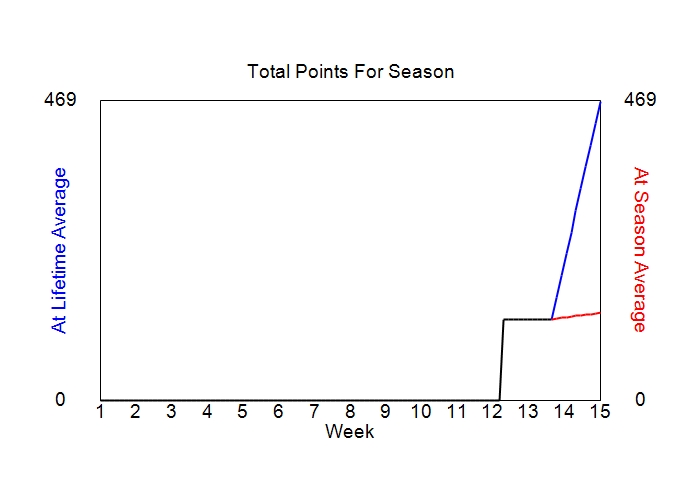 Accumulated Points For Season Graph