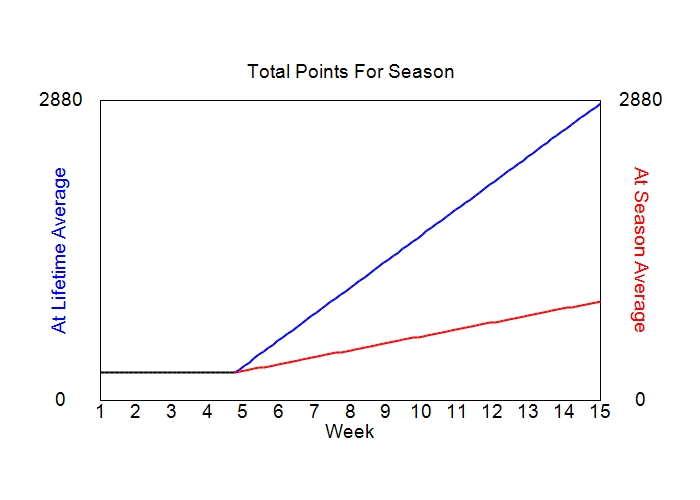 Accumulated Points For Season Graph