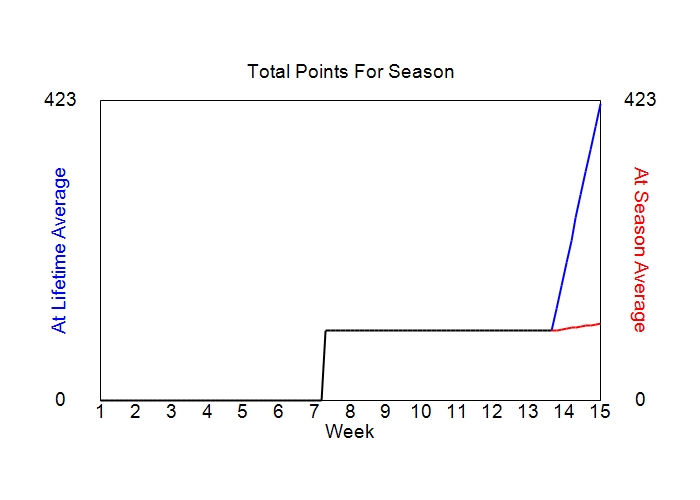 Accumulated Points For Season Graph