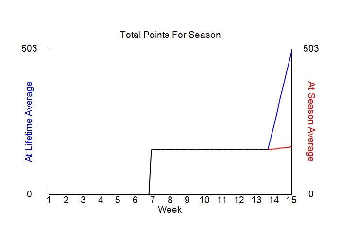 Accumulated Points For Season Graph