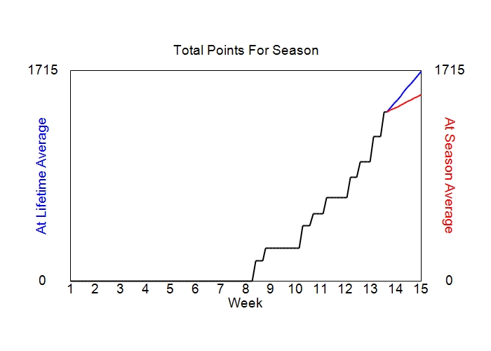 Accumulated Points For Season Graph