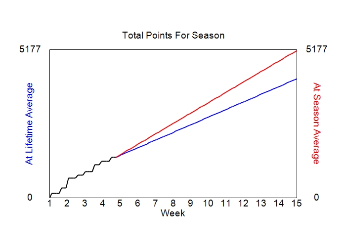 Accumulated Points For Season Graph