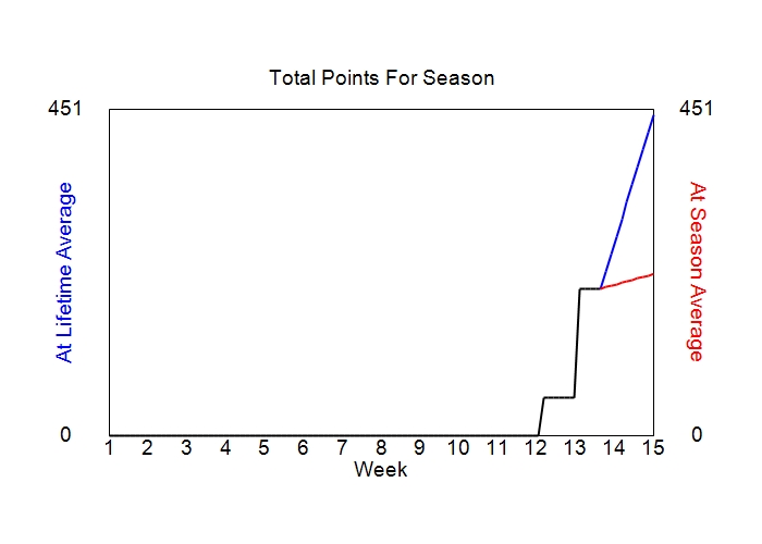 Accumulated Points For Season Graph