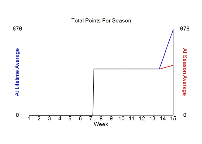 Accumulated Points For Season Graph