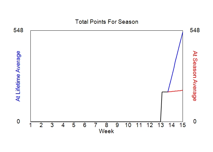 Accumulated Points For Season Graph