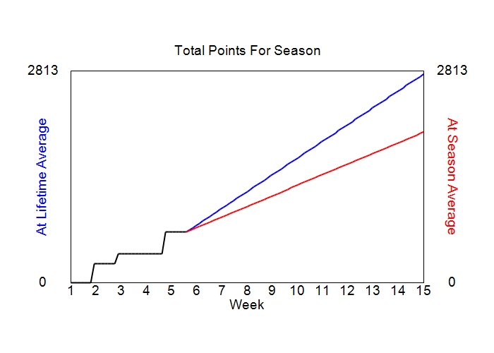 Accumulated Points For Season Graph