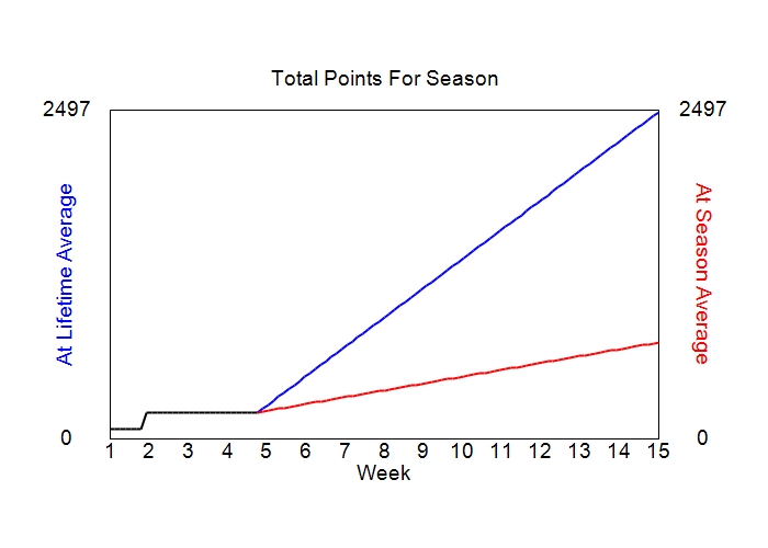Accumulated Points For Season Graph
