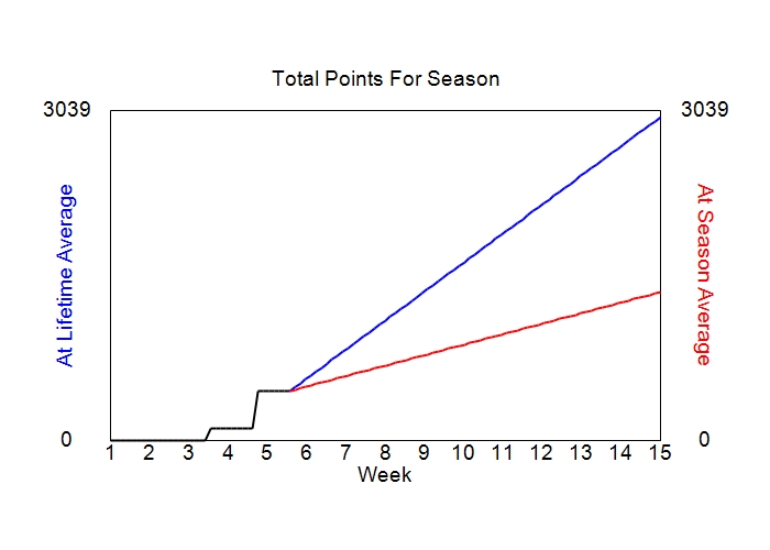 Accumulated Points For Season Graph