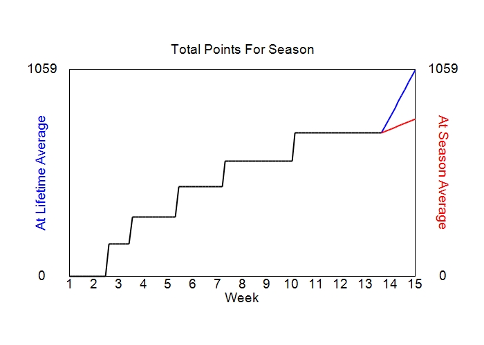 Accumulated Points For Season Graph