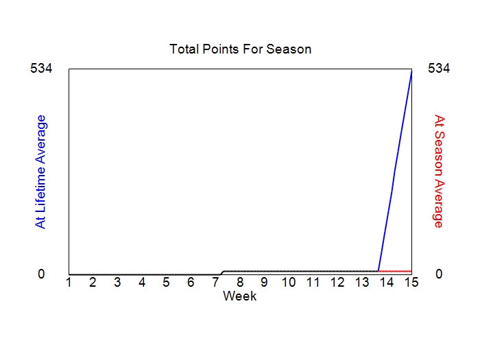 Accumulated Points For Season Graph