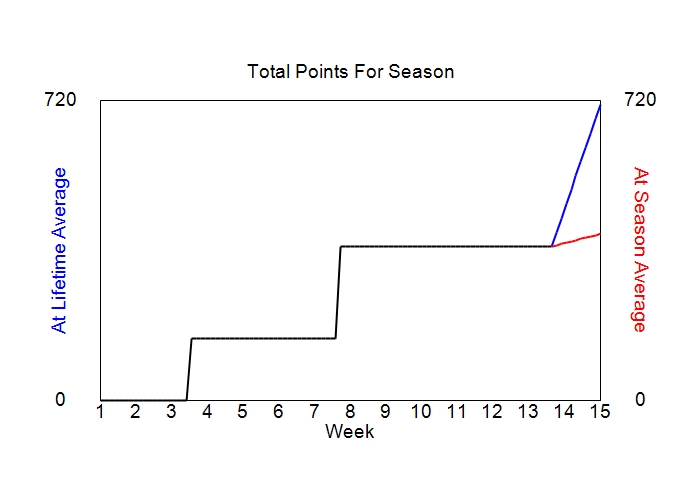 Accumulated Points For Season Graph