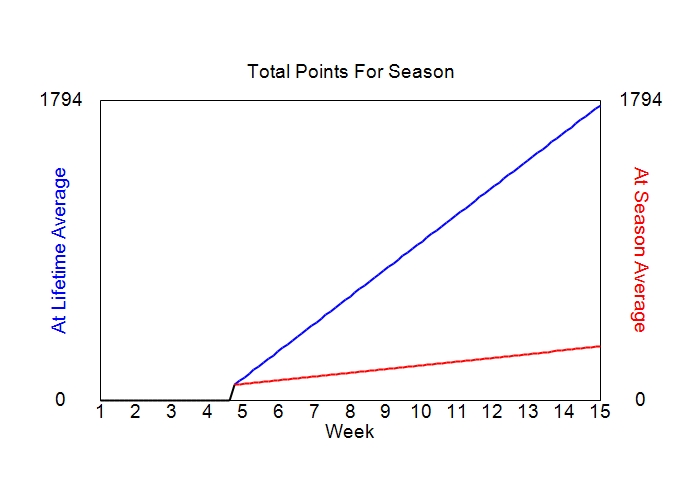 Accumulated Points For Season Graph