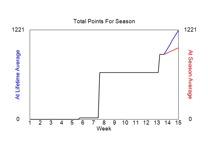 Accumulated Points For Season Graph