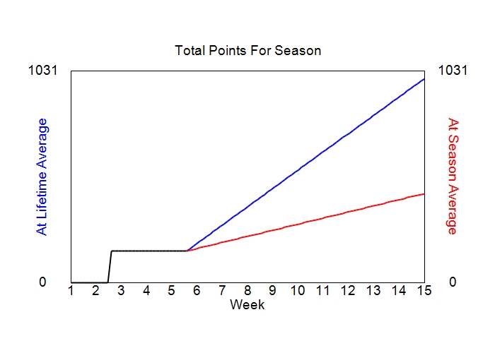 Accumulated Points For Season Graph