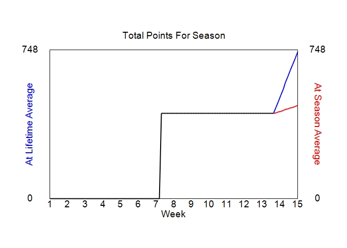 Accumulated Points For Season Graph
