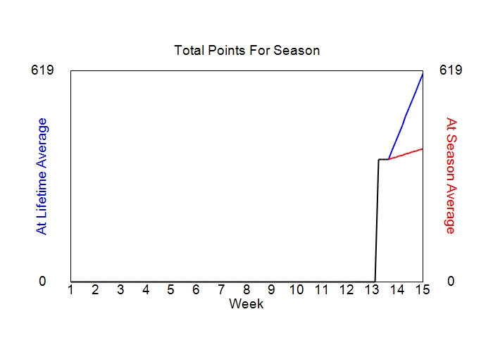 Accumulated Points For Season Graph