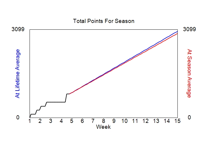 Accumulated Points For Season Graph
