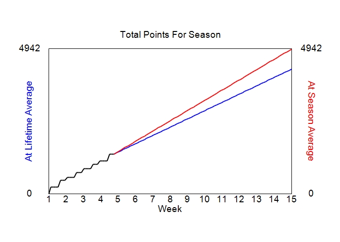 Accumulated Points For Season Graph
