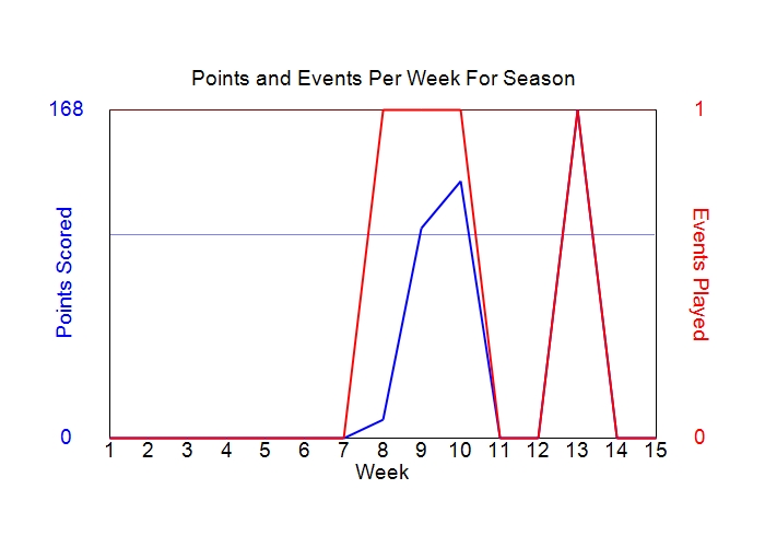 Average Points Per Week Graph