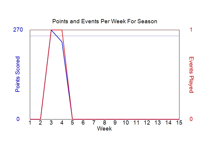Average Points Per Week Graph