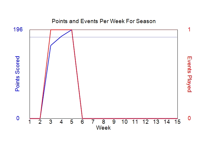 Average Points Per Week Graph
