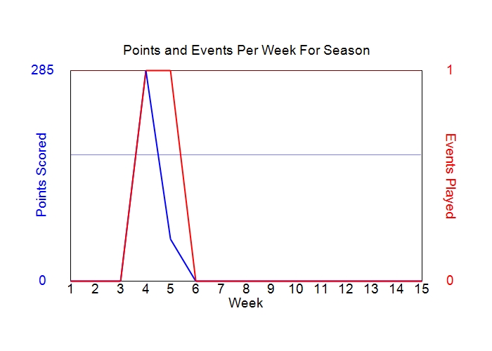 Average Points Per Week Graph