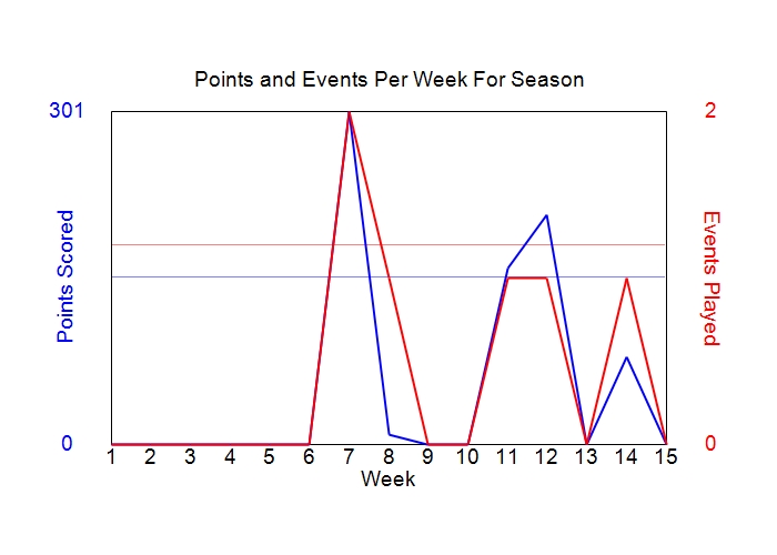 Average Points Per Week Graph