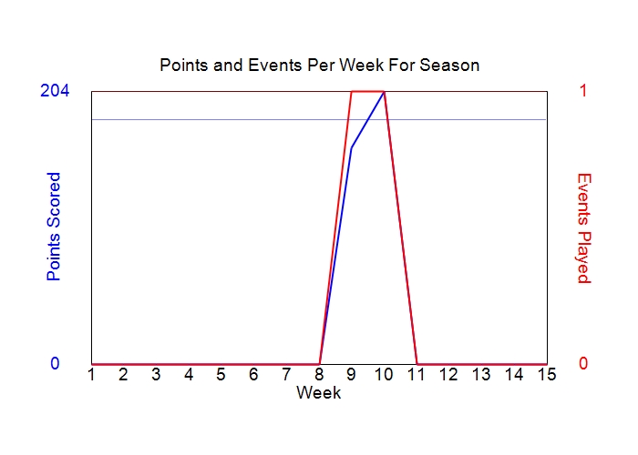 Average Points Per Week Graph