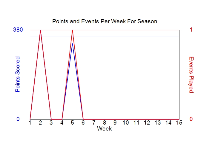 Average Points Per Week Graph