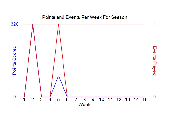 Average Points Per Week Graph