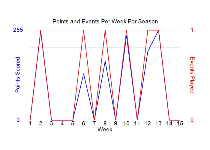 Average Points Per Week Graph