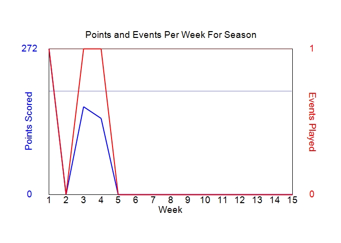 Average Points Per Week Graph