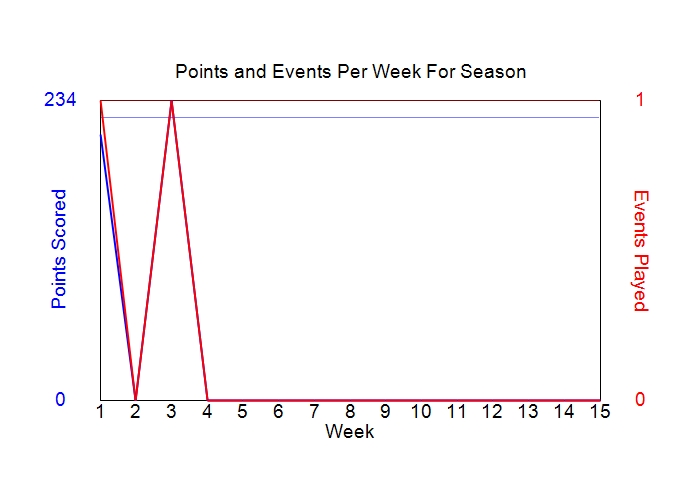 Average Points Per Week Graph